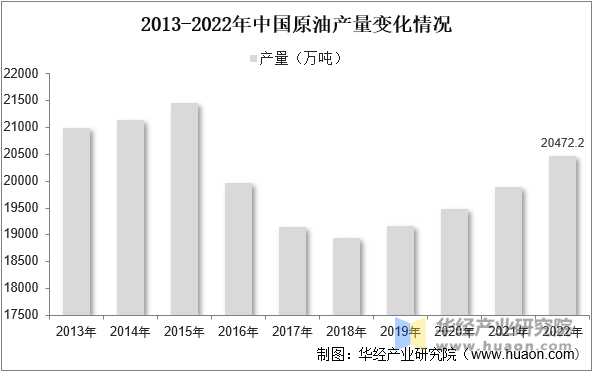 2013-2022年中国原油产量变化情况