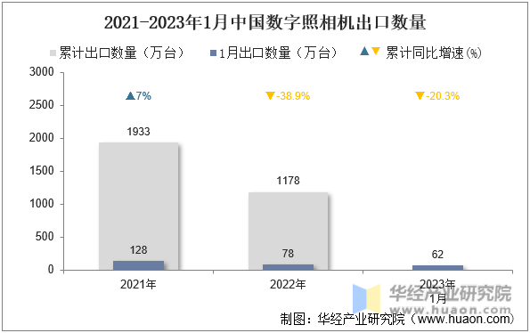 2021-2023年1月中国数字照相机出口数量