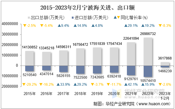 2015-2023年2月宁波海关进、出口额