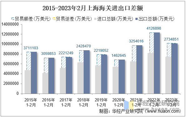 2015-2023年2月上海海关进出口差额