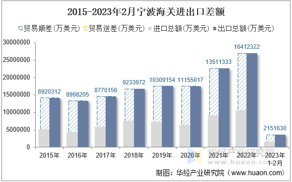 2015-2023年2月宁波海关进出口差额