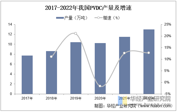 2017-2022年我国PVDC产量及增速