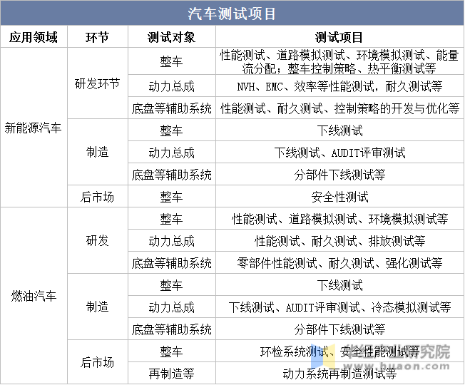 汽车测试项目