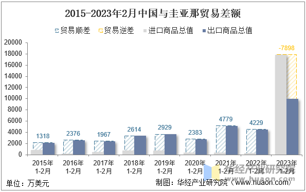 2015-2023年2月中国与圭亚那贸易差额