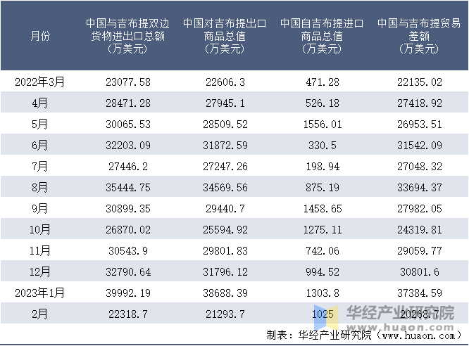 2022-2023年2月中国与吉布提双边货物进出口额月度统计表