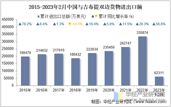 2015-2023年2月中国与吉布提双边货物进出口额