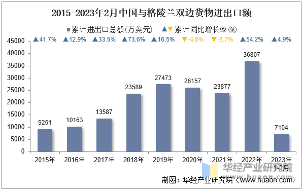 2015-2023年2月中国与格陵兰双边货物进出口额