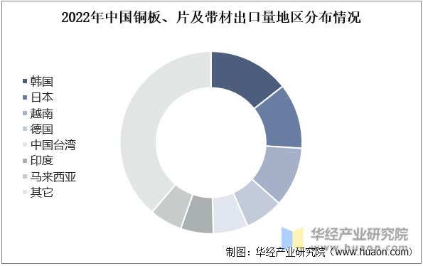 2022年中国铜板、片及带材出口量地区分布情况