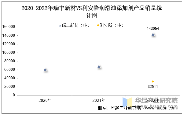 2020-2022年瑞丰新材VS利安隆润滑油添加剂产品销量统计图