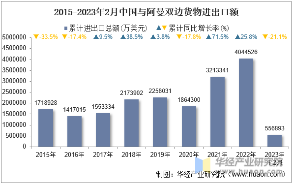 2015-2023年2月中国与阿曼双边货物进出口额