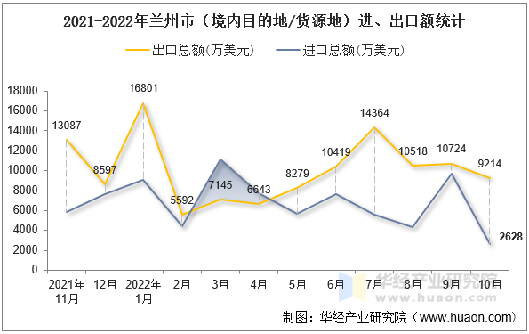 2021-2022年兰州市（境内目的地/货源地）进、出口额统计