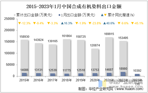 2015-2023年1月中国合成有机染料出口金额