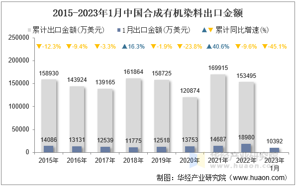 2015-2023年1月中国合成有机染料出口金额