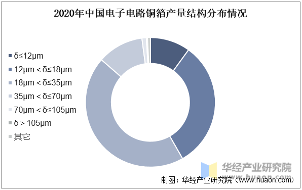 2020年中国电子电路铜箔产量结构分布情况