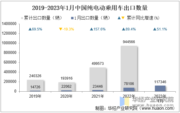 2019-2023年1月中国纯电动乘用车出口数量