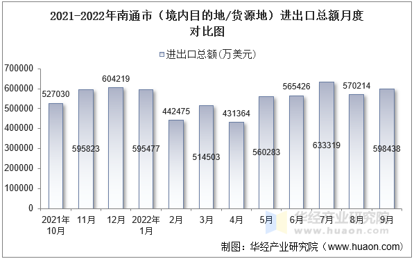 2021-2022年南通市（境内目的地/货源地）进出口总额月度对比图