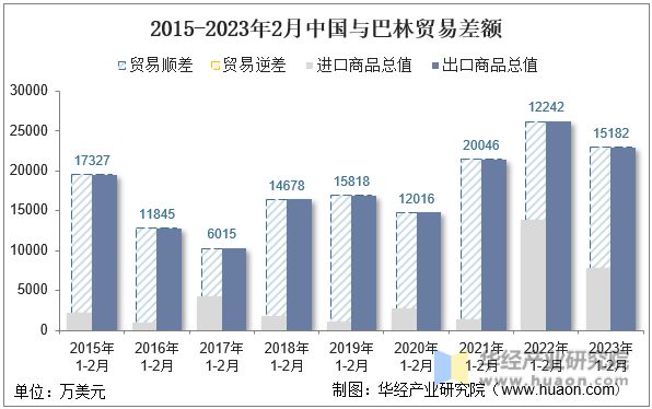 2015-2023年2月中国与巴林贸易差额