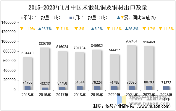 2015-2023年1月中国未锻轧铜及铜材出口数量