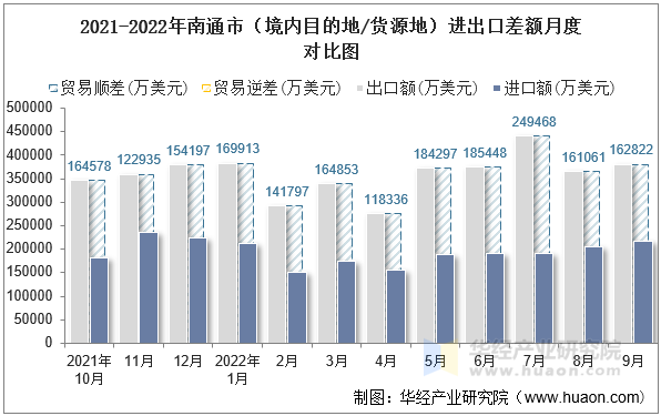 2021-2022年南通市（境内目的地/货源地）进出口差额月度对比图