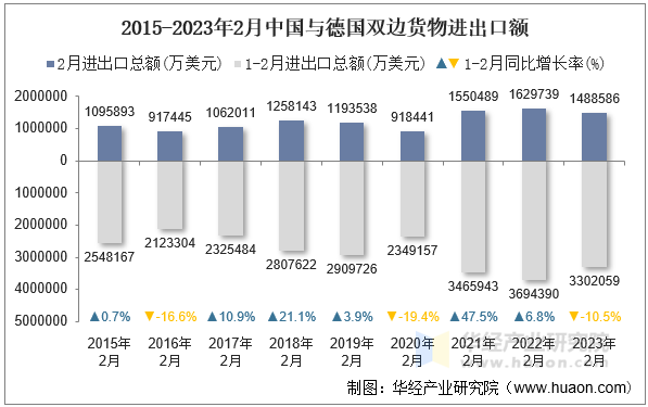 2015-2023年2月中国与德国双边货物进出口额