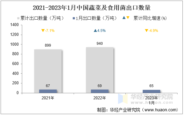 2021-2023年1月中国蔬菜及食用菌出口数量