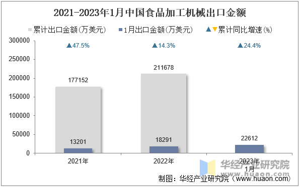 2021-2023年1月中国食品加工机械出口金额