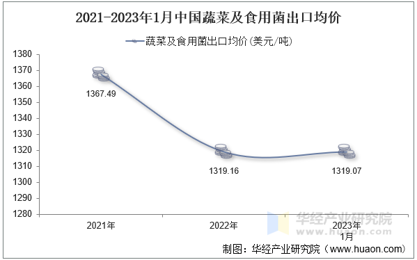 2021-2023年1月中国蔬菜及食用菌出口均价