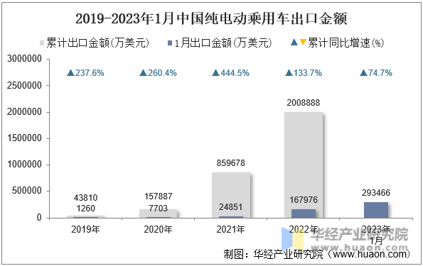 2019-2023年1月中国纯电动乘用车出口金额
