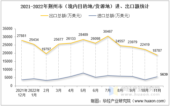 2021-2022年荆州市（境内目的地/货源地）进、出口额统计