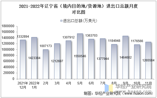 2021-2022年辽宁省（境内目的地/货源地）进出口总额月度对比图