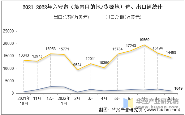 2021-2022年六安市（境内目的地/货源地）进、出口额统计