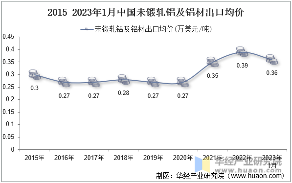 2015-2023年1月中国未锻轧铝及铝材出口均价
