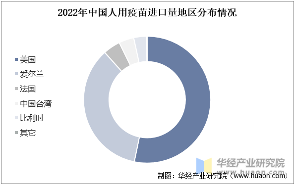 2022年中国人用疫苗进口量地区分布情况