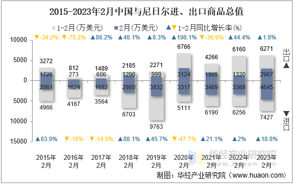 2015-2023年2月中国与尼日尔进、出口商品总值