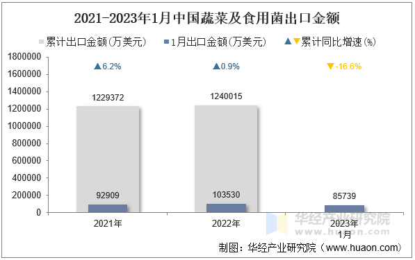 2021-2023年1月中国蔬菜及食用菌出口金额