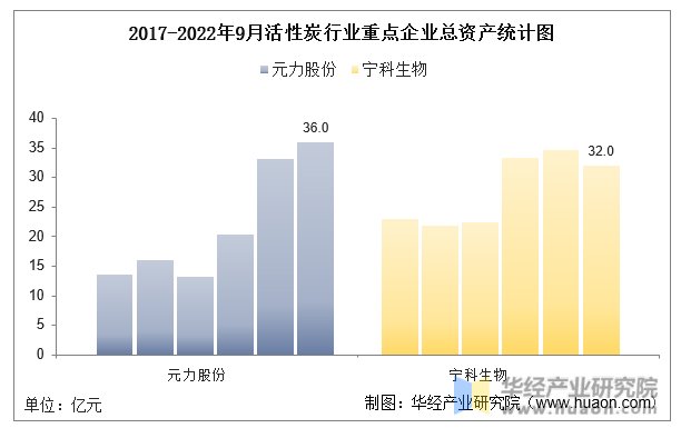 2017-2022年9月活性炭行业重点企业总资产统计图