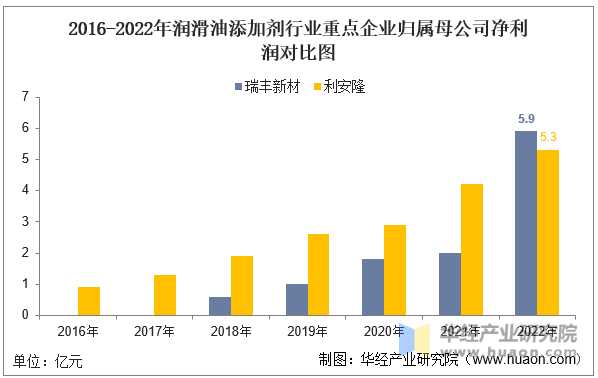 2016-2022年润滑油添加剂行业重点企业归属母公司净利润对比图