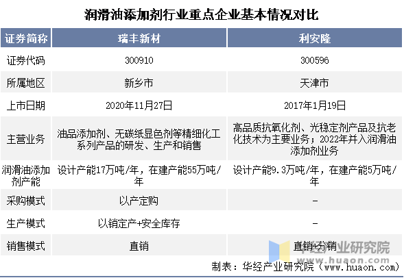 润滑油添加剂行业重点企业基本情况对比