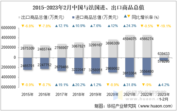 2015-2023年2月中国与法国进、出口商品总值