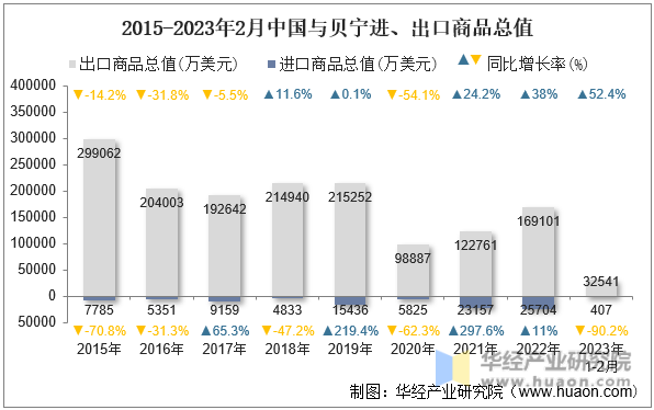 2015-2023年2月中国与贝宁进、出口商品总值