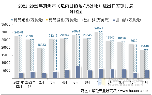2021-2022年荆州市（境内目的地/货源地）进出口差额月度对比图