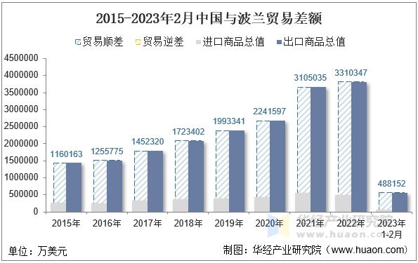 2015-2023年2月中国与波兰贸易差额