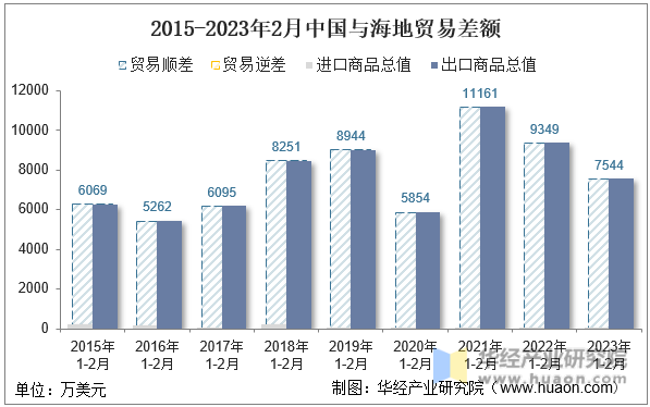 2015-2023年2月中国与海地贸易差额