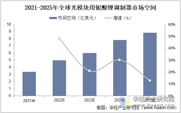 2021-2025年全球光模块用铌酸锂调制器市场空间