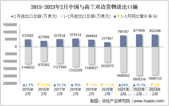 2015-2023年2月中国与荷兰双边货物进出口额