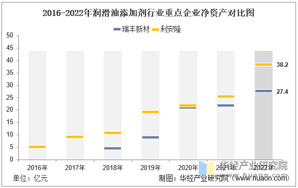 2016-2022年润滑油添加剂行业重点企业总资产统计图