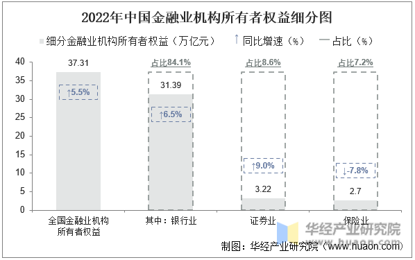 2022年中国金融业机构所有者权益细分图