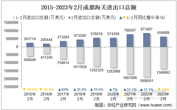 2015-2023年2月成都海关进出口总额