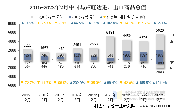 2015-2023年2月中国与卢旺达进、出口商品总值