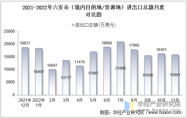 2021-2022年六安市（境内目的地/货源地）进出口总额月度对比图